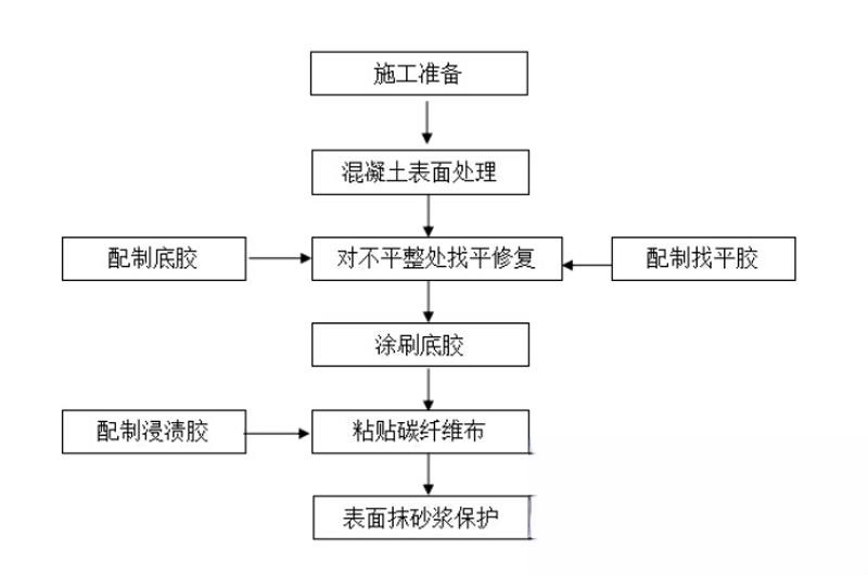 叉河镇碳纤维加固的优势以及使用方法